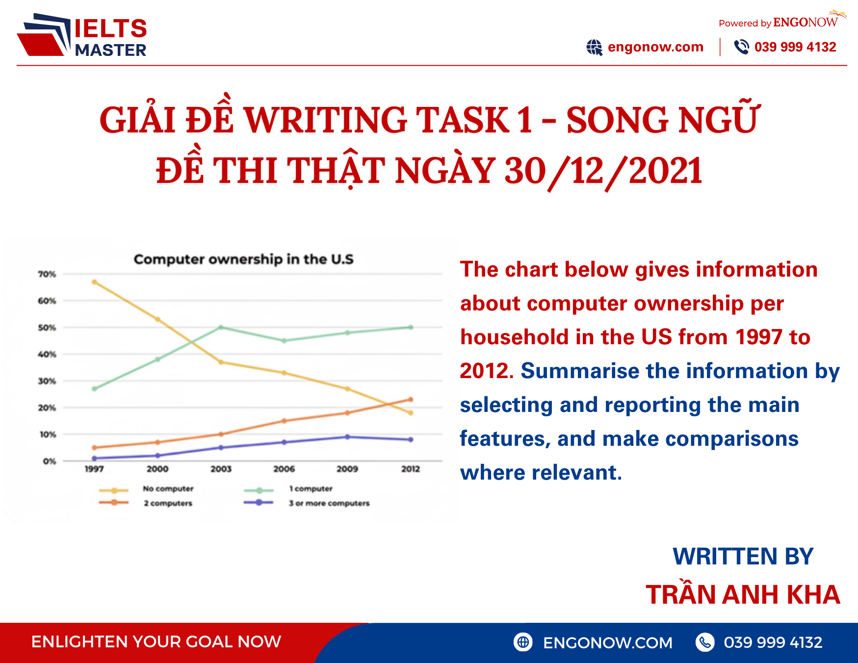 bài mẫu IELTS Writing Task 1